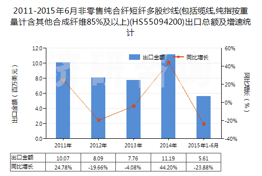 2011-2015年6月非零售純合纖短纖多股紗線(包括纜線,純指按重量計(jì)含其他合成纖維85%及以上)(HS55094200)出口總額及增速統(tǒng)計(jì)